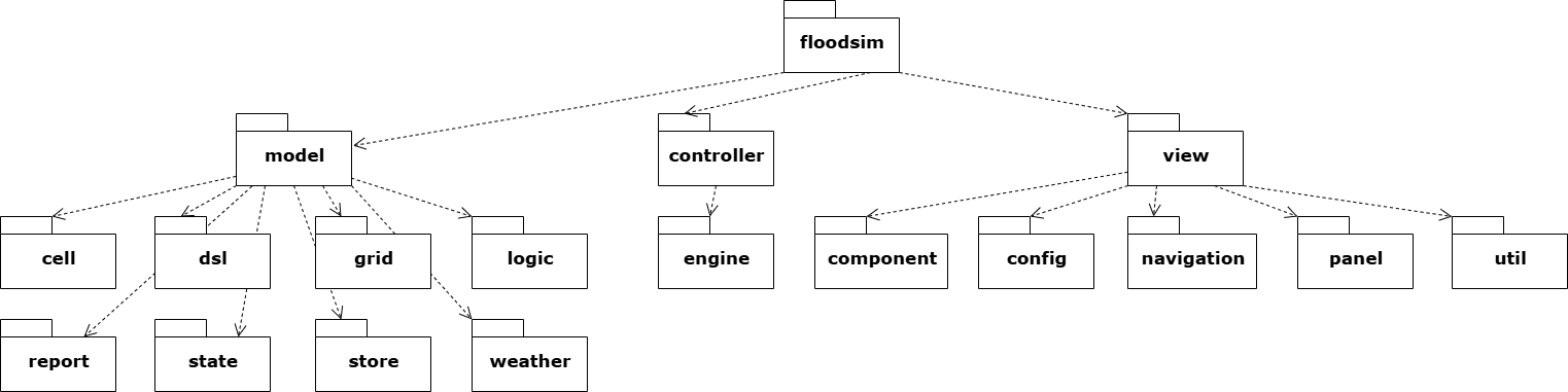 Program package diagram